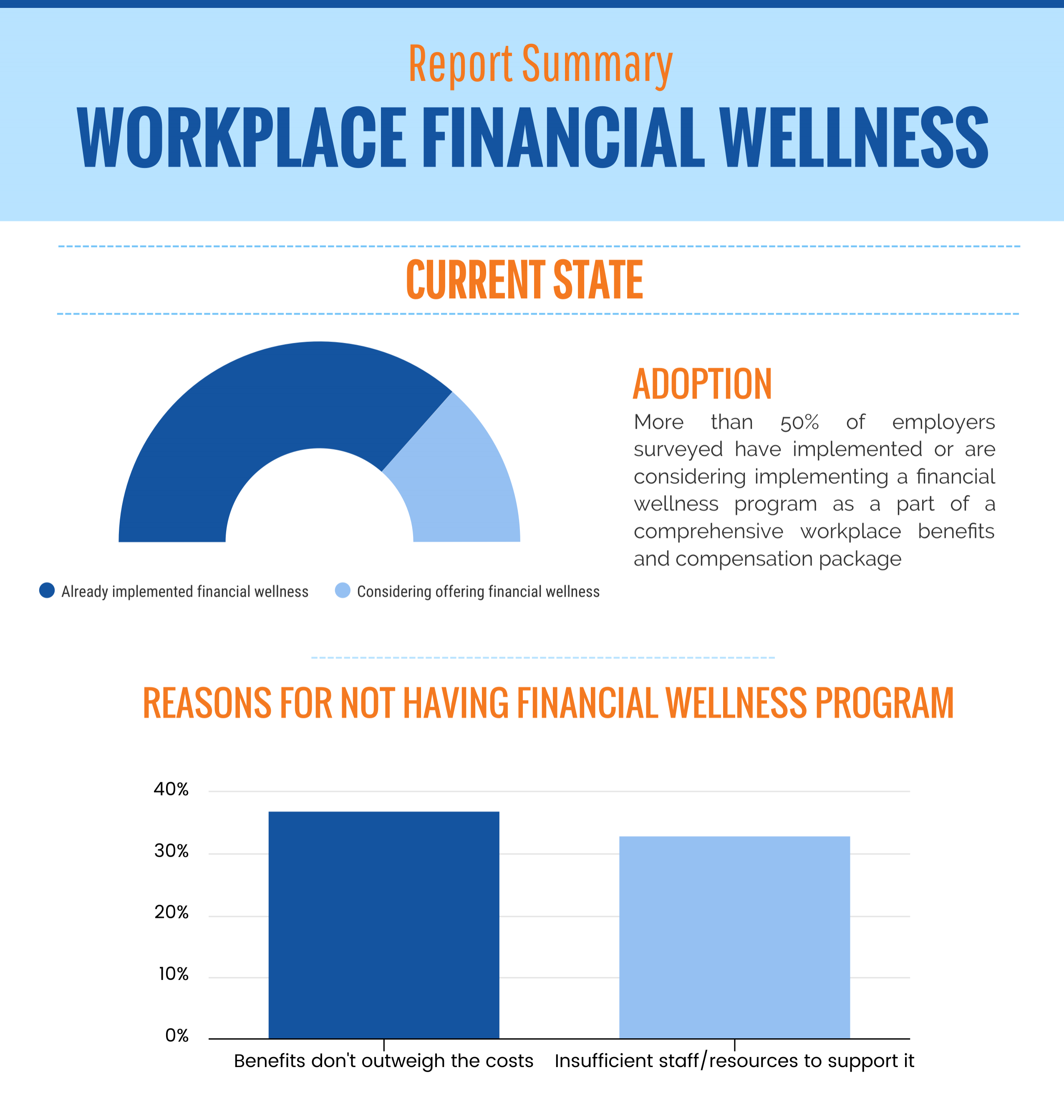 Infographic Current State Of Financial Wellness Industry Wellable